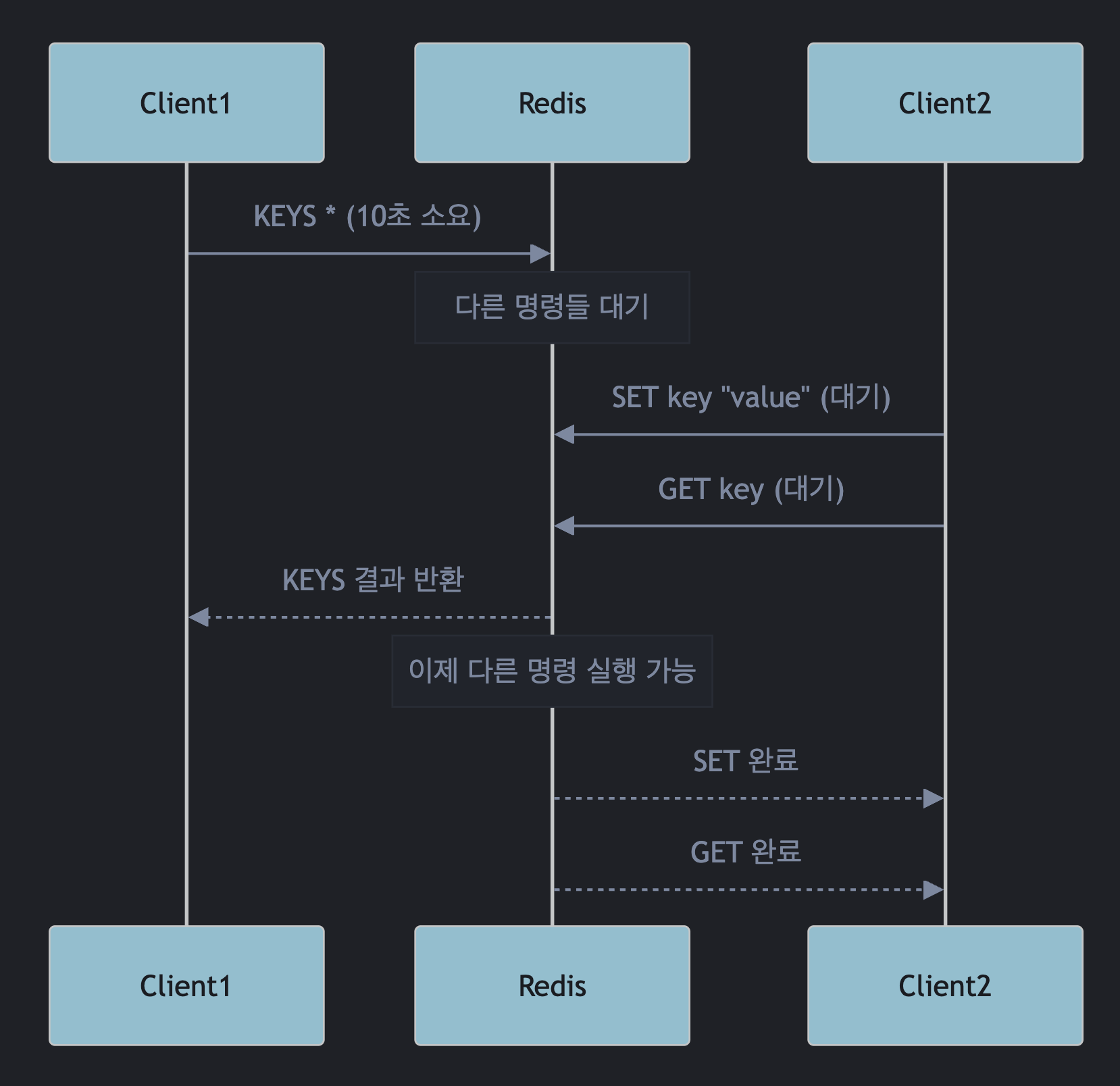 KEYS 처리 다이어그램