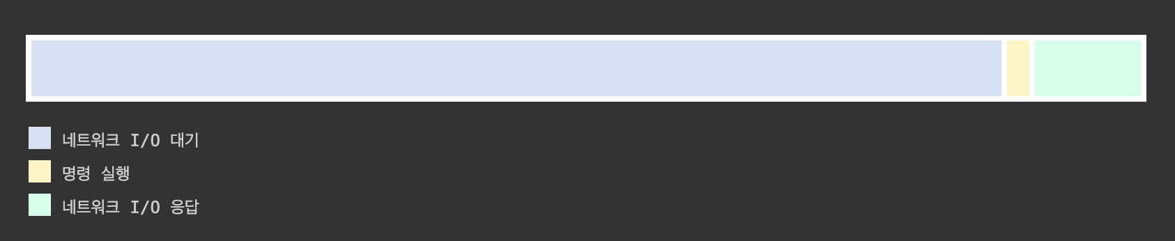 Redis 초기 처리 시간 분포