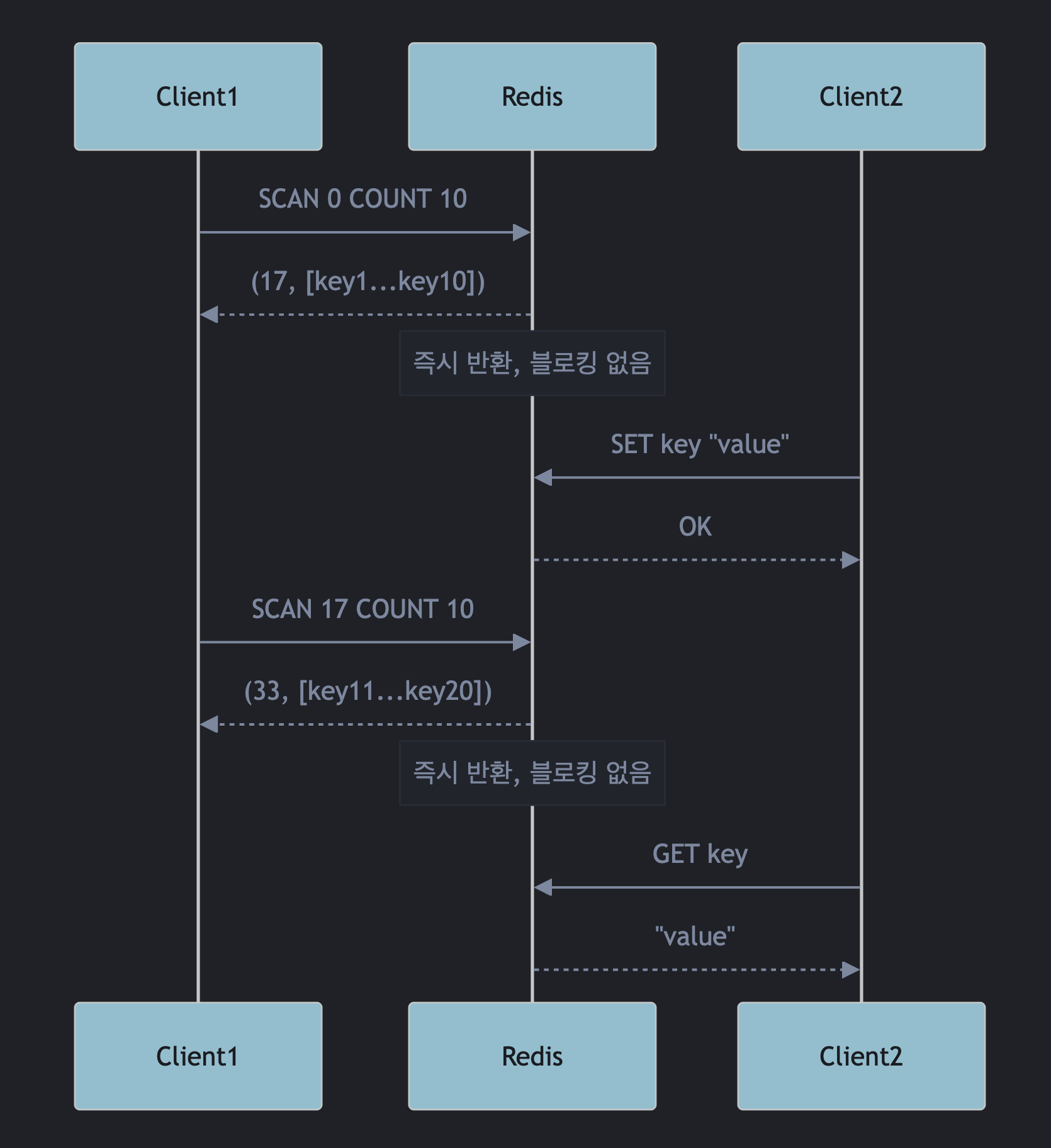 SCAN 처리 다이어그램